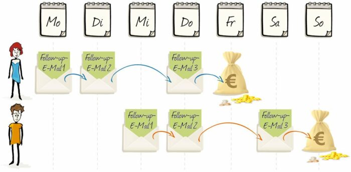 KlickTipp  Marketing Softwareinhalte funktioniert und es lohnt sich